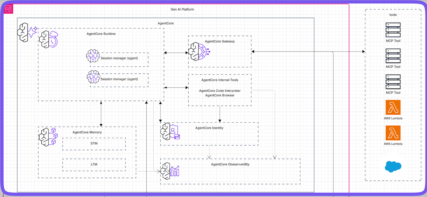 Image not found: AgentCore Architecture