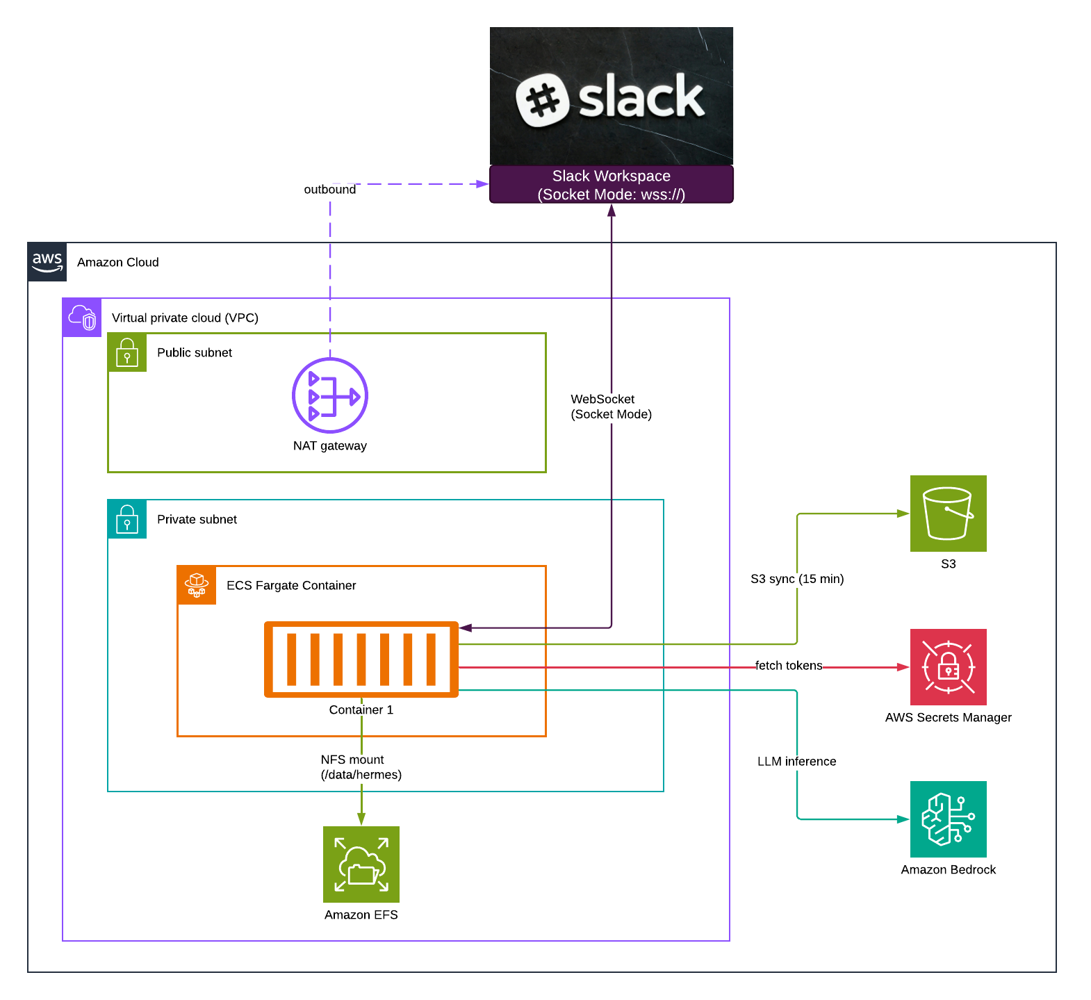 Image not found: Hermes Agent - AWS Architecture