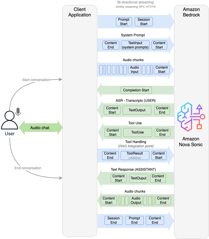 Image not found: Nova Sonic bidirectional stream API